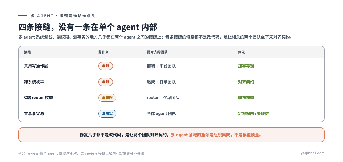 四条接缝各漏什么:钱 / 钱 / 权限 / 事实,修复都在跨团队对齐