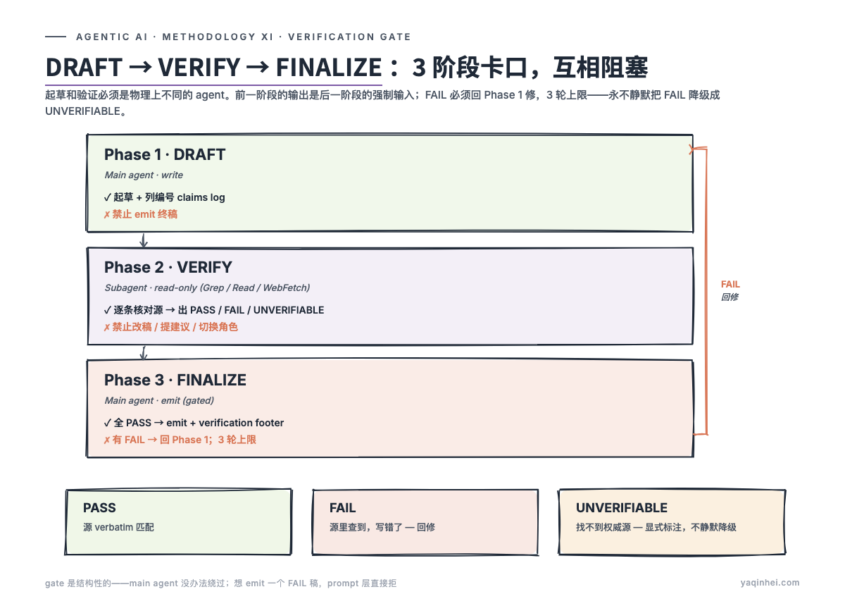 Verification-first 3 阶段卡口——DRAFT 列 claims log → 独立 subagent 用 read-only 工具逐条核对 → 全 PASS 才放行 emit;FAIL 必须回 DRAFT 修,3 round 上限