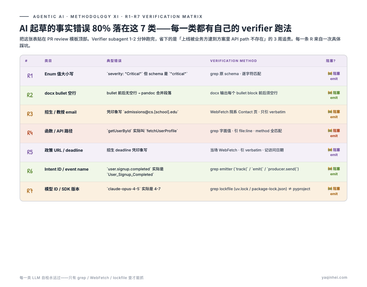 R1-R7 verification matrix——7 行对应 7 类事实错误,每行列出 typical mistake / verification method / 是否阻塞 emit;PR checklist 直接贴这一张