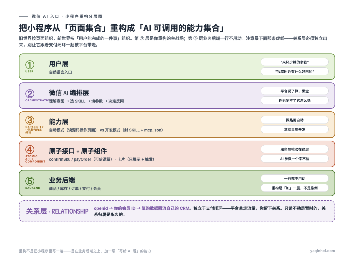 微信 AI 小程序重构分层图:从用户层、微信 AI 编排层、能力层(自动模式/开发模式)、原子接口与组件、业务后端,到独立的关系层