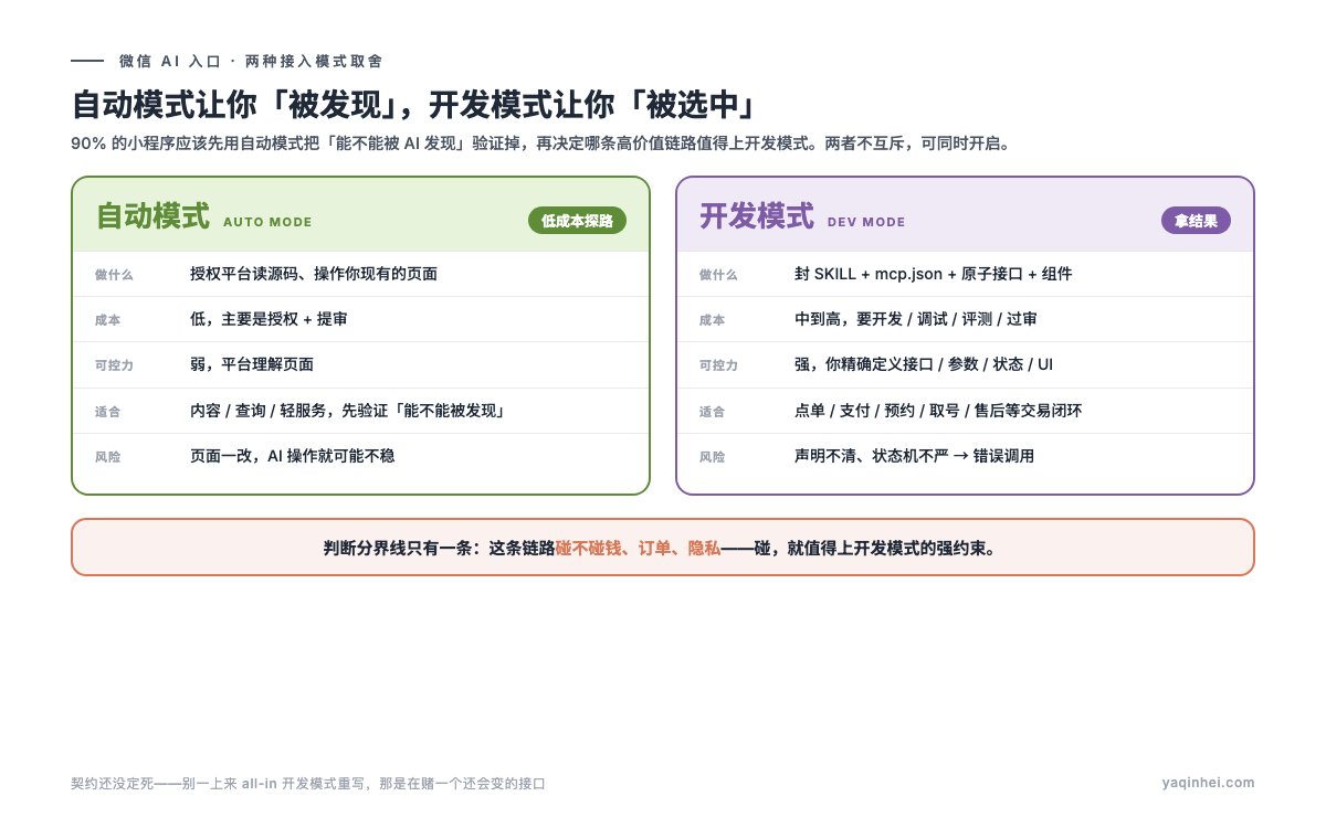 自动模式 vs 开发模式取舍图:自动模式低成本探路、可控性弱;开发模式高成本、强约束,适合交易闭环