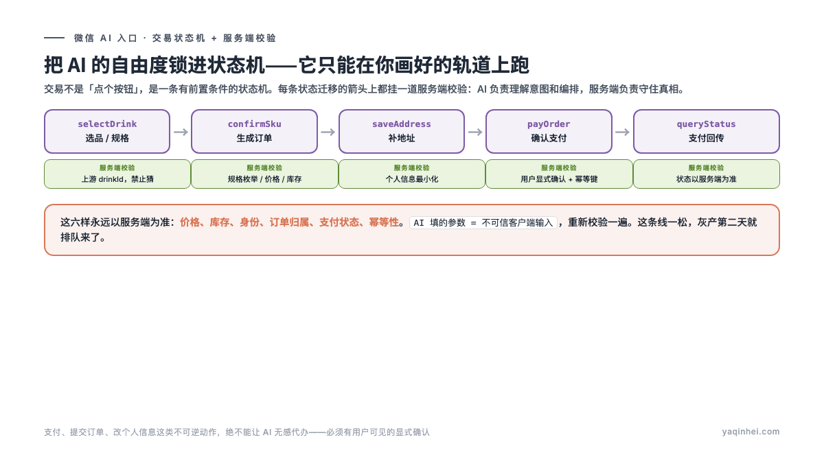 交易状态机图:选品→规格→订单→补地址→确认支付→回传,每个状态迁移前都有一道服务端校验关卡