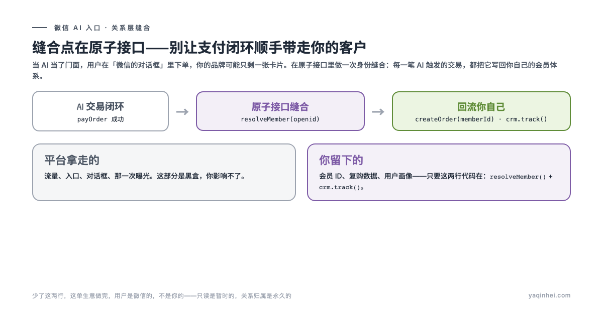 关系层缝合图:AI 交易闭环里,用 openid 映射到商户自有会员 ID,把复购数据回流到商户侧 CRM