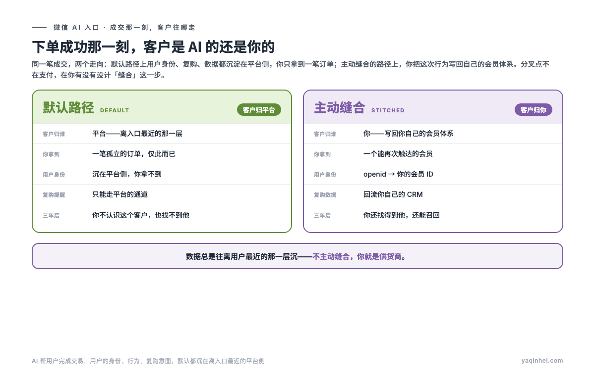 客户归属分叉图:AI 交易闭环里,用户行为、复购意图、画像数据默认流向平台侧,商户若不主动缝合就退化成供货商