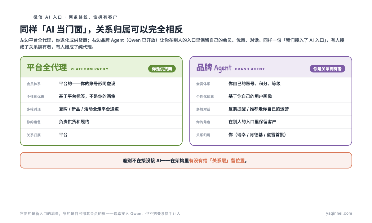 两条路线对照图:平台代理路线,客户关系归平台;品牌 Agent 路线,品牌保留会员、优惠、多轮对话与画像