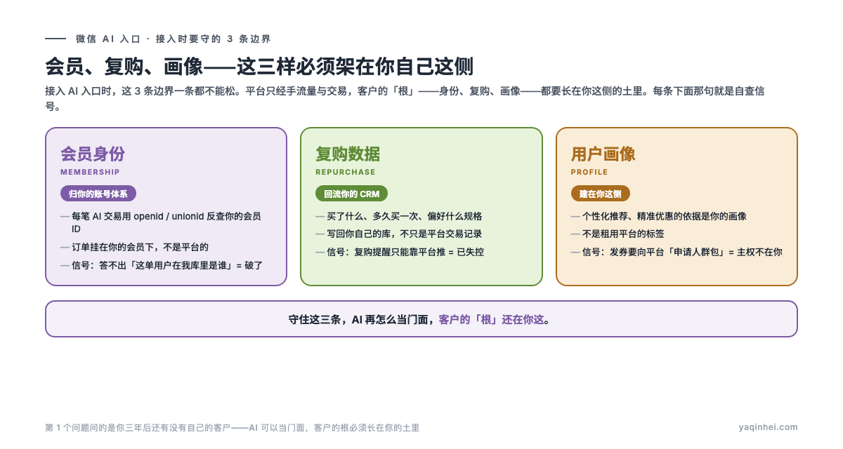 三条关系边界图:会员身份、复购数据、用户画像三样必须架在商户自己这侧,平台只经手流量与交易