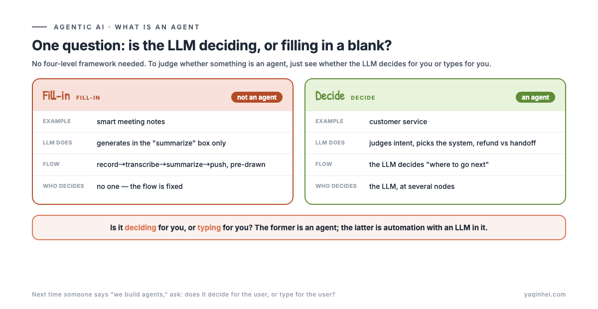 Deciding vs filling in a blank: in meeting notes the LLM only generates content in the "summarize" box (not an agent); in customer service the LLM judges intent, decides which system to query, decides refund vs handoff (an agent)