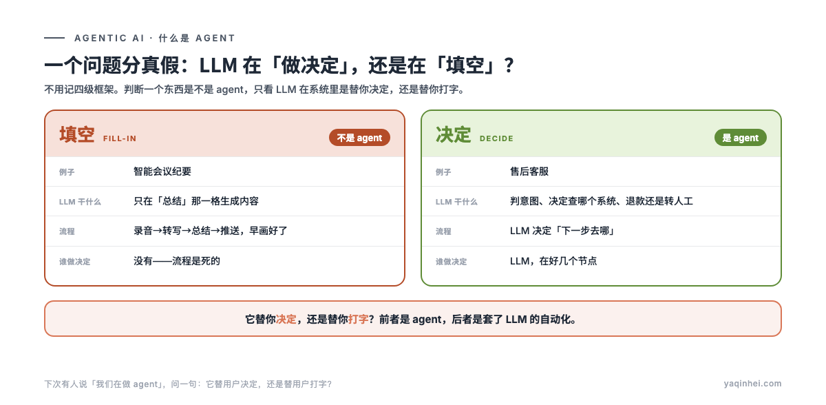 决定 vs 填空:会议纪要里 LLM 只在「总结」那格生成内容(不是 agent);售后客服里 LLM 判意图、决定查哪个系统、决定退款还是转人工(是 agent)