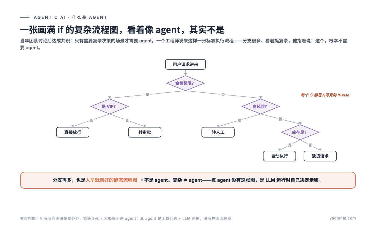 一张画满 if 的复杂流程图,看着像 agent,其实不是:分支再多也是人早画好的静态流程图,真 agent 是 LLM 运行时自己决定路径